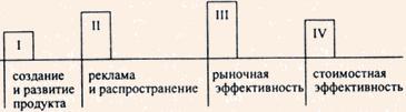 Модель четырехфазного цикла продукта