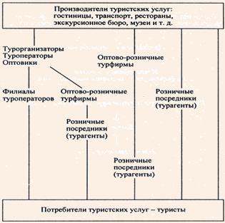 Формы сбытовой сети 