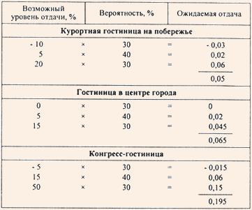 Сравнение двух инвестиционных возможностей