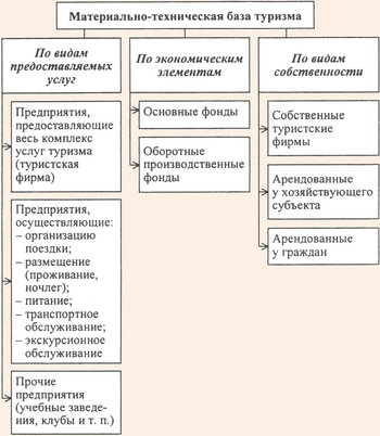 Материально-техническая база туризма