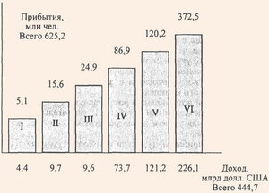 Прибытия туристов и доход от туризма в 1998 г. по регионам