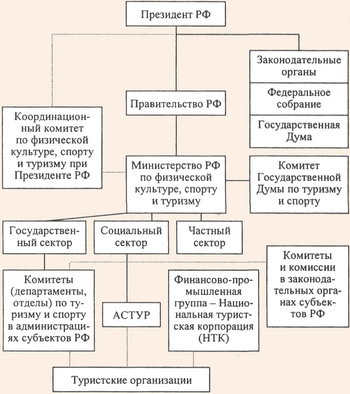 Структура управления туризмом в России