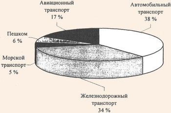 Диаграмма прибытий по видам транспорта в 1998 г.