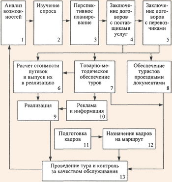 Этапы организации работы туроператора по разработке тура