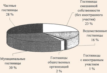 Распределение гостиниц РФ по форме собственности в 1997 г.