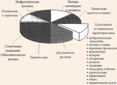 Факторы, влияющие на привлекательность туристского региона