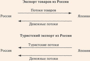 Экономическое сравнение товарных и туристских потоков