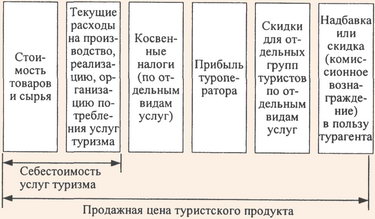 Структура цены на турпродукт