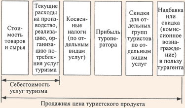 Структура цены на турпродукт