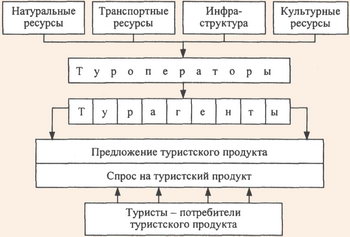 Схема функционирования туристского рынка