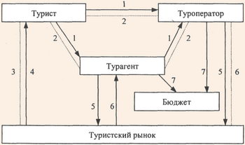 Схема туристского кругооборота