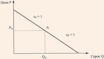 Кривая спроса и эластичности