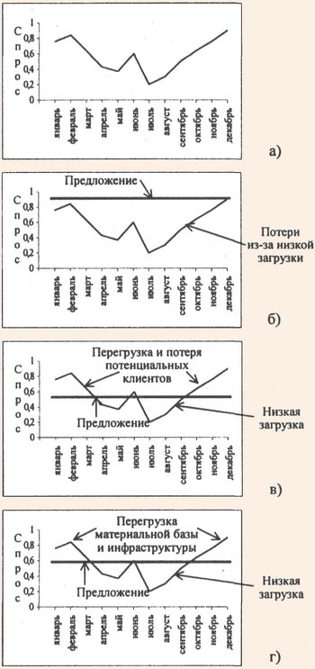 Изменяющиеся в течение года уровни спроса и предложения