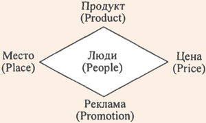 Элементы маркетингового комплекса