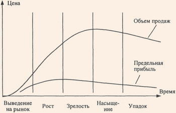 Жизненный цикл продукта