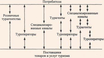 Каналы распределения туристских товаров и услуг разных уровней