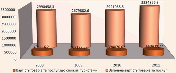 Динаміка обсягів спожитих товарів та послуг в м.Чернівці за 2008-2011 рр.