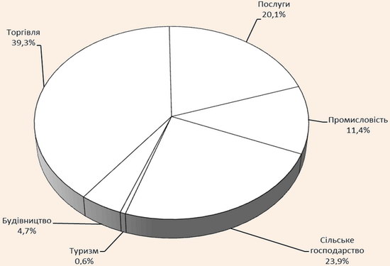 Структура економіки Чернівецької області