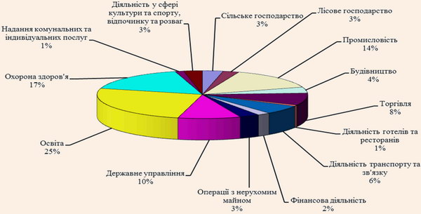 Зайнятість населення за видами економічної діяльності в Чернівецькій області
