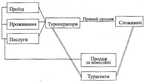 Схема просування туристичних послуг