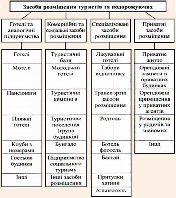 Засоби розміщення туристів та подорожуючих