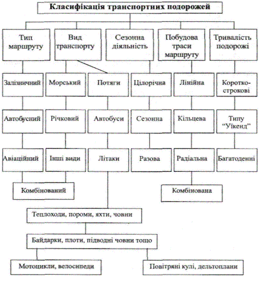 Класифікація транспортних подорожей