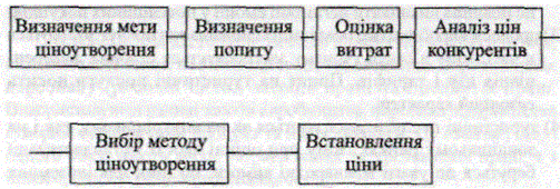 Послідовність процесу ціноутворення