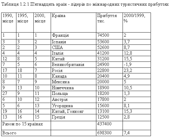 П'ятнадцять країн-лідерів по міжнародних туристичних прибуттях