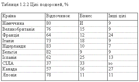 Цілі подорожей