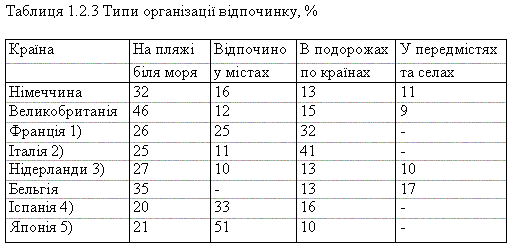 Типи організації відпочинку