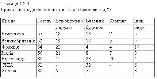 Прихильність до різноманітних видів розміщення