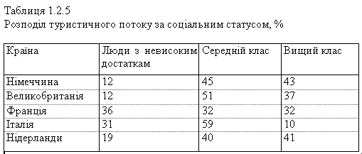 Розподіл туристичного потоку за соціальним статусом