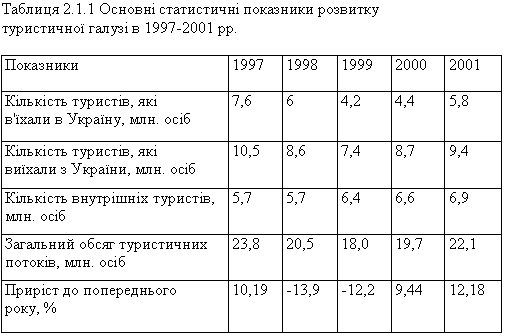 Основні показники розвитку туристичної галузі в 1997-2001 рр.