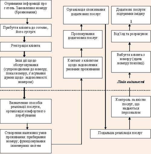 Етапи надання послуг у готелі за методом Blue-printing