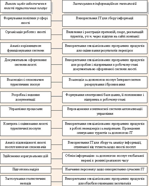 Модель використання ІТ у процесі забезпечення якості туристичних послуг