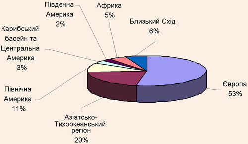 Структура міжнародних туристичних потоків за регіонами у 2008 р.