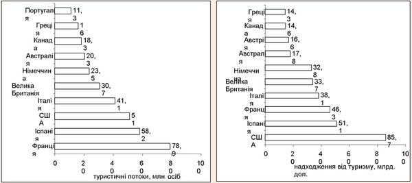 Туристичні потоки та надходження від туризму серед розвинених країн світу у 2006 р.