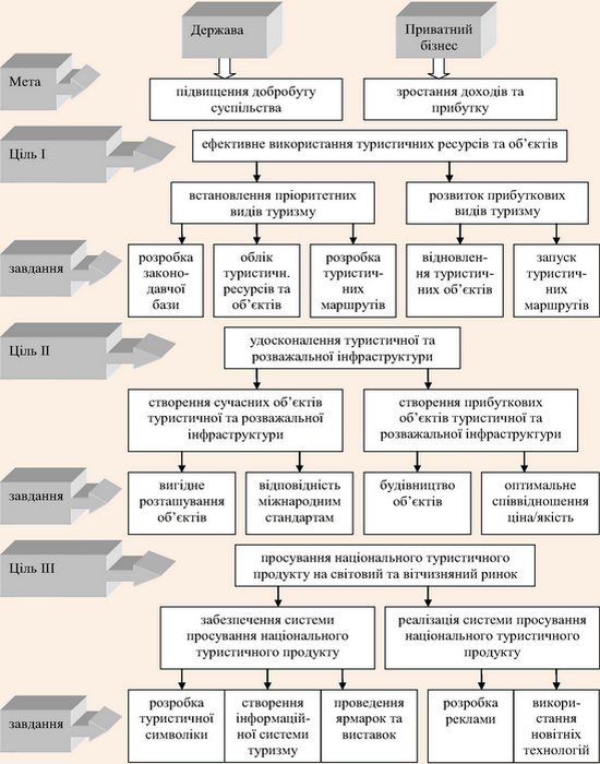Мета, цілі та завдання держави та приватного бізнесу в секторі туристичних послуг в умовах державно-приватного партнерства