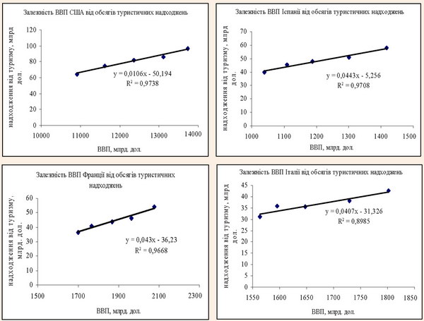 Економетричні моделі залежності ВВП розвинених країн від обсягів туристичних надходжень