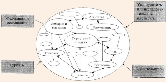 Структура туристського кластера по С. Нордин