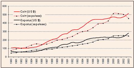 Грошові надходження з міжнародного туризму у світі та Європі в 1980–2003 рр.