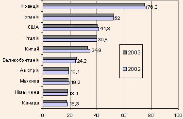 Країни з найвищим показником туристичних маршрутів у 2002 та 2003 рр.