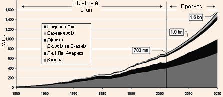 Міжнародні туристичні рейси, 1950–2020 рр.