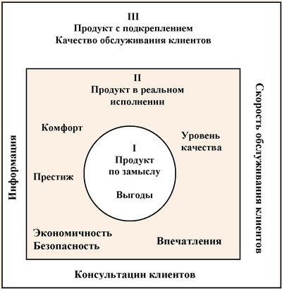 Три уровня туристского продукта