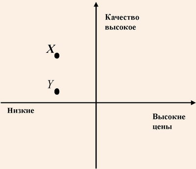 Схема позиционирования туристского продукта