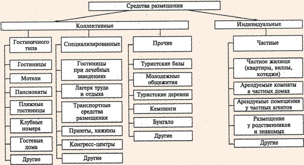 Стандартная классификация средств размещения туристов