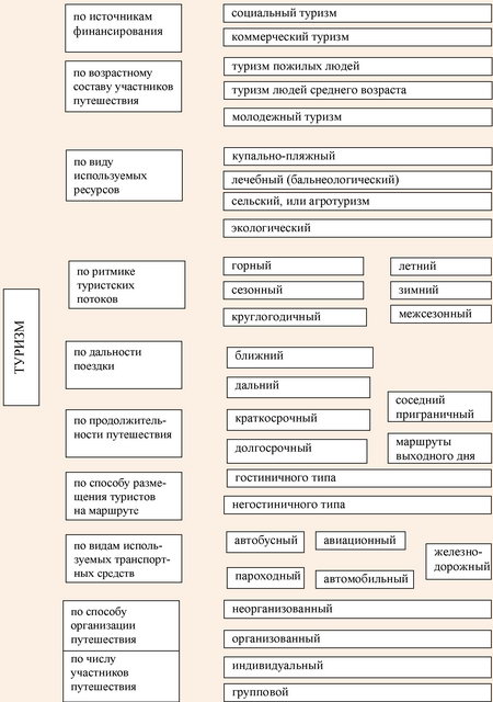 Классификация туризма