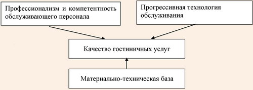  Факторы, влияющие на качество гостиничного обслуживания