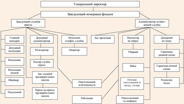 Структура управления номерным фондом гостиницы