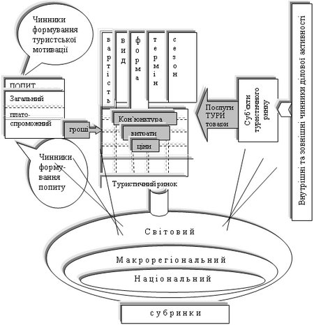Структурно-функціональна модель туристичного ринку